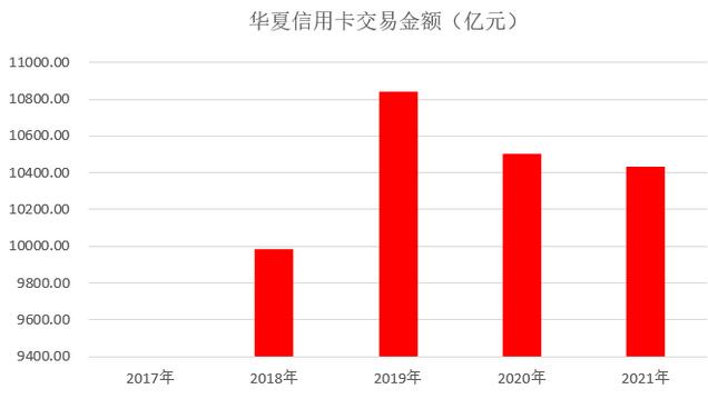华夏银行信用卡2021年业绩报告：累计发卡3136万张
