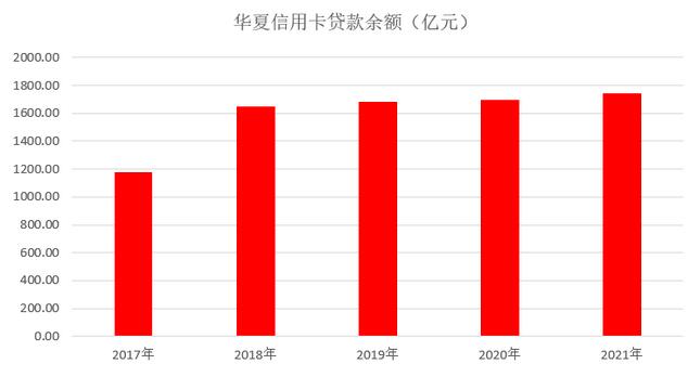 华夏银行信用卡2021年业绩报告：累计发卡3136万张