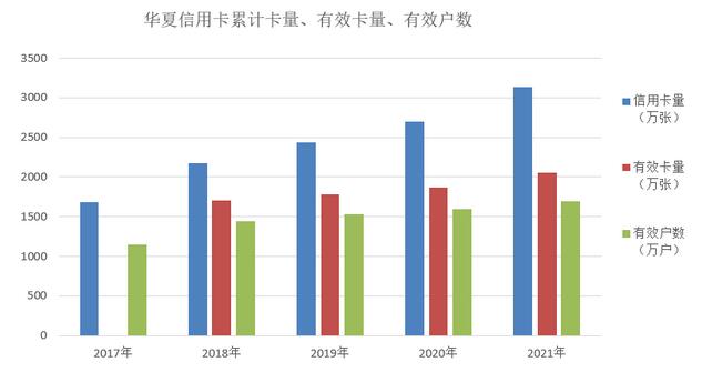 华夏银行信用卡2021年业绩报告：累计发卡3136万张