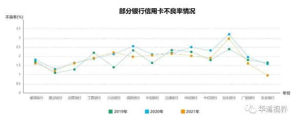2021年各大银行信用卡资产质量整体向好，超8成银行不良率下降
