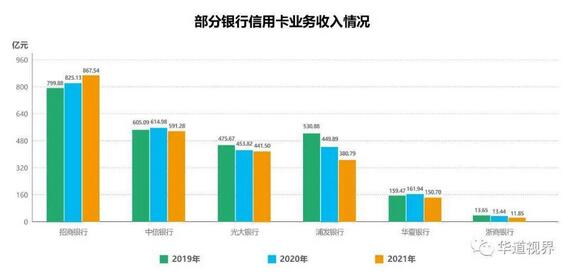 2021年各大银行信用卡资产质量整体向好，超8成银行不良率下降