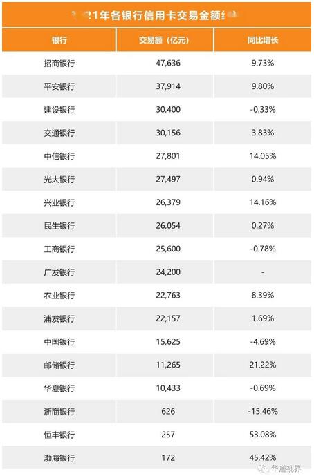 2021年各大银行信用卡资产质量整体向好，超8成银行不良率下降