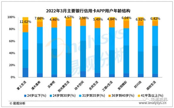 低龄老人追求“年轻态”，信用卡业务延伸至60后