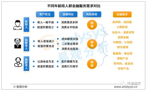 低龄老人追求“年轻态”，信用卡业务延伸至60后