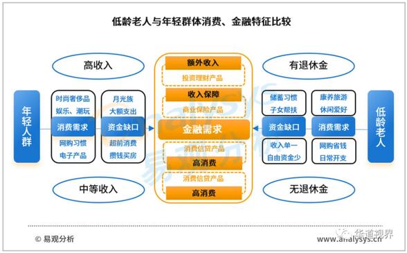 低龄老人追求“年轻态”，信用卡业务延伸至60后