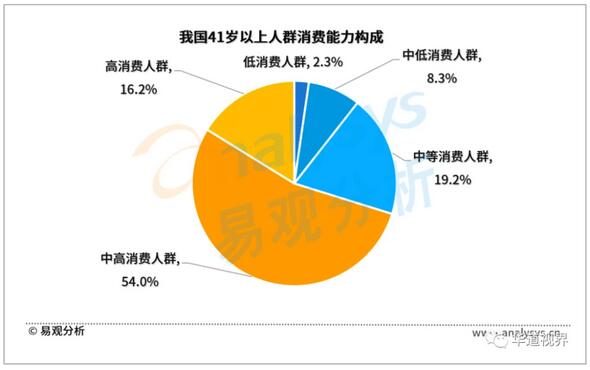 低龄老人追求“年轻态”，信用卡业务延伸至60后