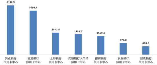 2021年上海持牌信用卡中心平均每千万个人客户投诉：兴业、浦发、上海银行居前三名