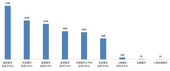 2021年上海信用卡投诉量:交通银行、 浦发银行分居首位 2021年上海信用卡投诉量:交通银行、 浦发银行分居首位