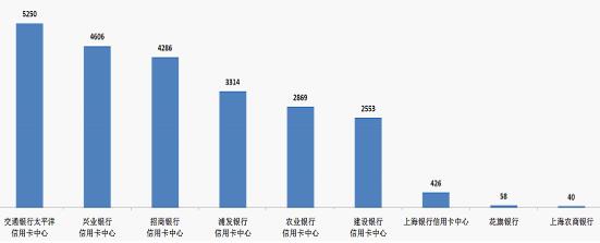 2021年上海信用卡投诉量：交通银行、 浦发银行分居首位