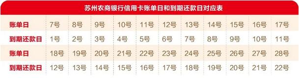 苏州农商银行信用卡账单日可修改！
