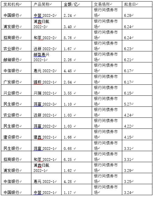 消费金融ABS走热，信用卡消费贷款ABS密集发行