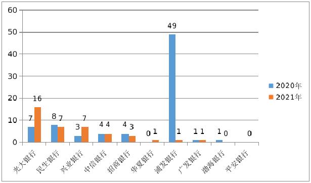 2021年吉林信用卡投诉量:吉林银行居首位,占投诉总量75% 2021年吉林信用卡投诉量:吉林银行居首位,占投诉总量75%