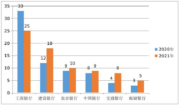 2021年吉林信用卡投诉量:吉林银行居首位,占投诉总量75% 2021年吉林信用卡投诉量:吉林银行居首位,占投诉总量75%