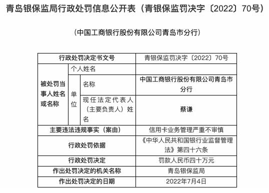 青岛工商银行因信用卡业务管理不审慎等连收两张罚单共被罚62万