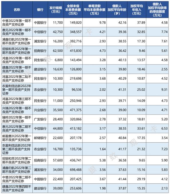2022上半年信用卡不良资产证券化情况盘点