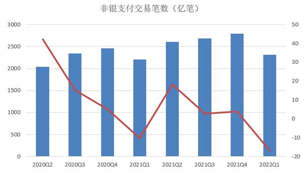 央行：截止2022年第一季度末 信用卡逾期半年未偿信贷总额超920亿元