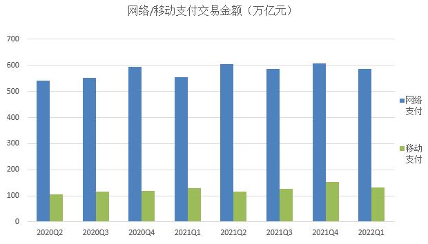 央行：截止2022年第一季度末 信用卡逾期半年未偿信贷总额超920亿元