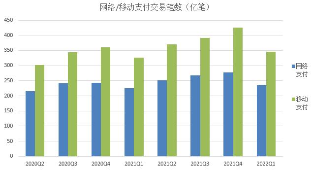 央行：截止2022年第一季度末 信用卡逾期半年未偿信贷总额超920亿元