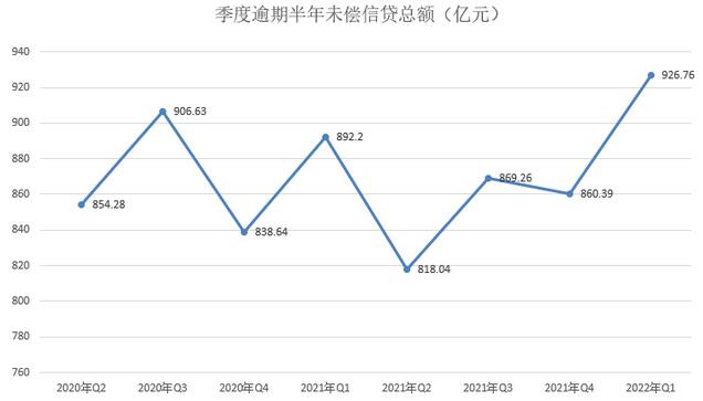 央行：截止2022年第一季度末 信用卡逾期半年未偿信贷总额超920亿元