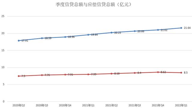央行：截止2022年第一季度末 信用卡逾期半年未偿信贷总额超920亿元