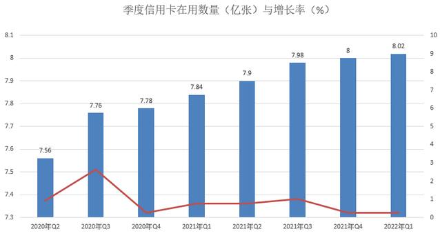 央行：截止2022年第一季度末 信用卡逾期半年未偿信贷总额超920亿元