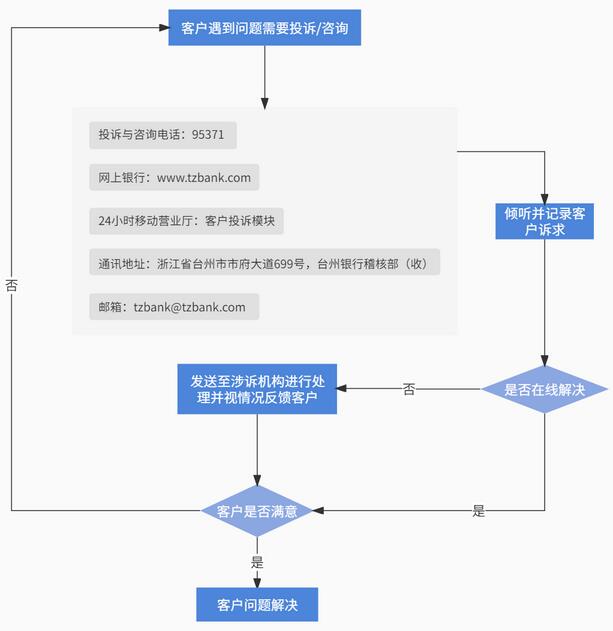 台州银行信用卡投诉处理流程