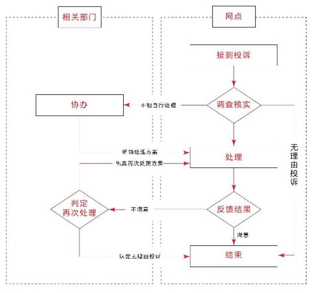 长沙农商银行信用卡投诉处理流程