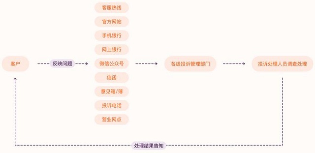 浙江泰隆商业银行信用卡投诉受理流程