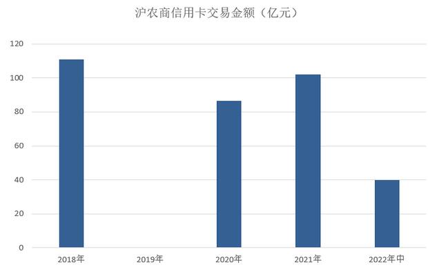 上海农商银行信用卡2022年中报：累计发卡量209万张 