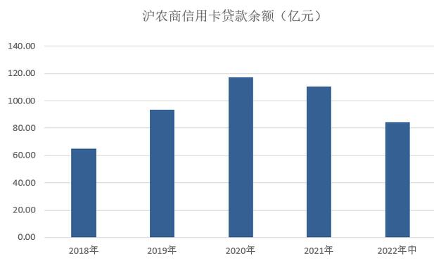 上海农商银行信用卡2022年中报：累计发卡量209万张 