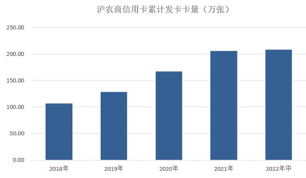 上海农商银行信用卡2022年中报：累计发卡量209万张 