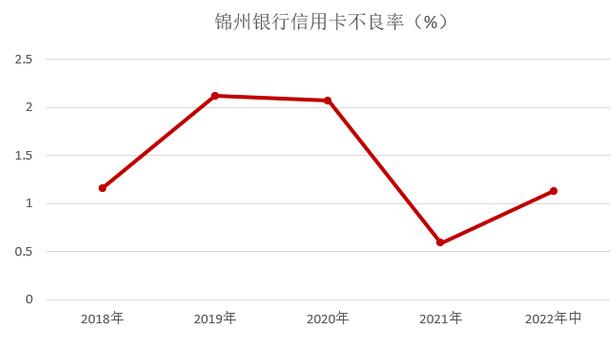 锦州银行信用卡2022年中报：累计发卡量增长11.9% 