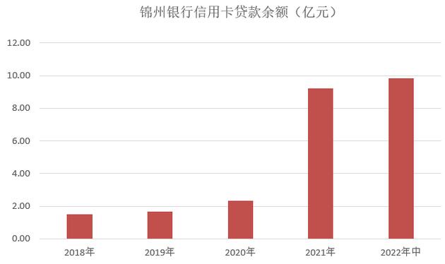 锦州银行信用卡2022年中报：累计发卡量增长11.9% 