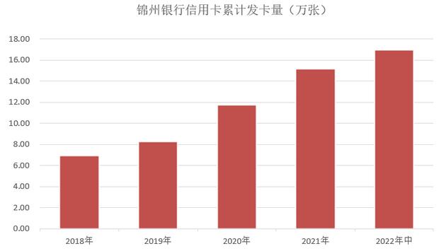 锦州银行信用卡2022年中报：累计发卡量增长11.9% 