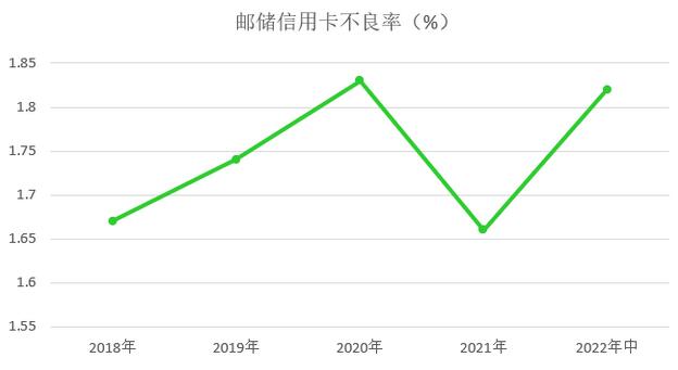 邮政储蓄银行信用卡2022年中报：实现新增发卡330万张 