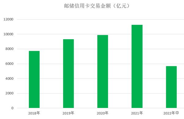 邮政储蓄银行信用卡2022年中报：实现新增发卡330万张 