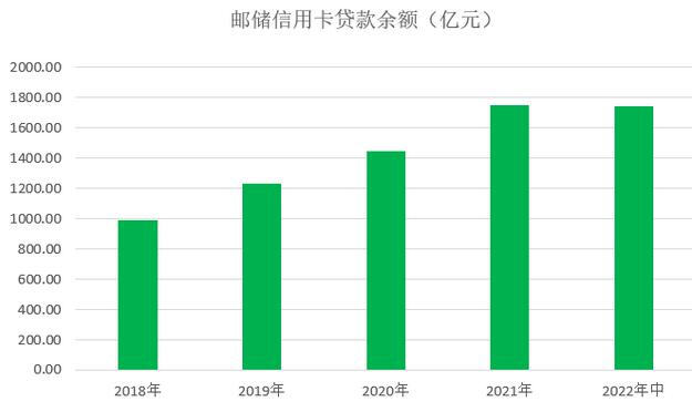 邮政储蓄银行信用卡2022年中报：实现新增发卡330万张 