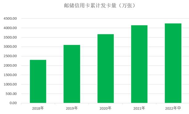 邮政储蓄银行信用卡2022年中报：实现新增发卡330万张 