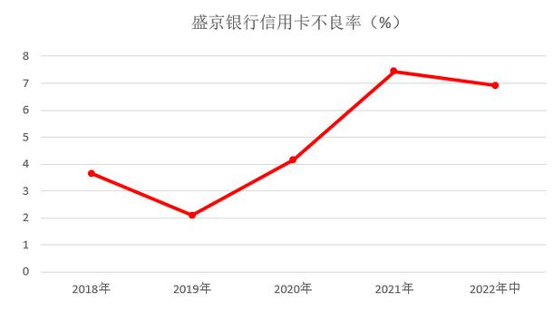 盛京银行信用卡2022年中报：累计发卡量接近200万