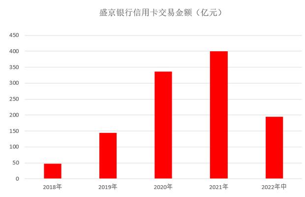 盛京银行信用卡2022年中报：累计发卡量接近200万