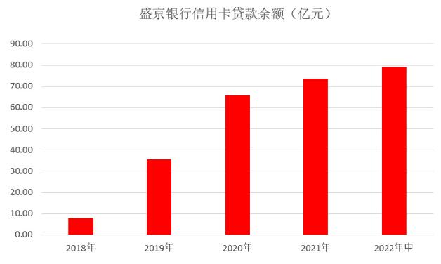 盛京银行信用卡2022年中报：累计发卡量接近200万