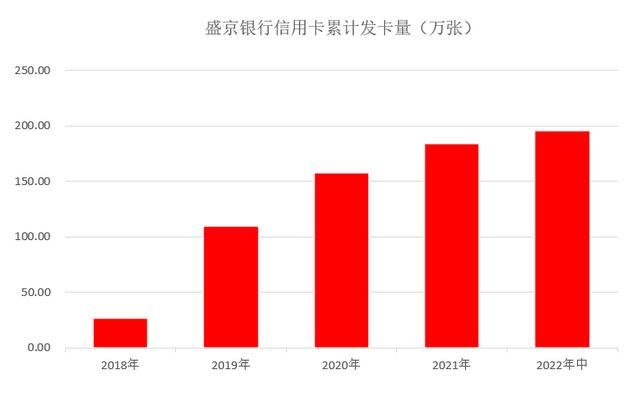盛京银行信用卡2022年中报：累计发卡量接近200万
