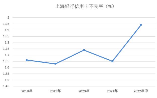 上海银行信用卡2022年中报：累计新增发卡53万张 