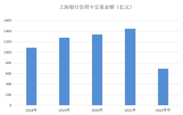 上海银行信用卡2022年中报：累计新增发卡53万张 