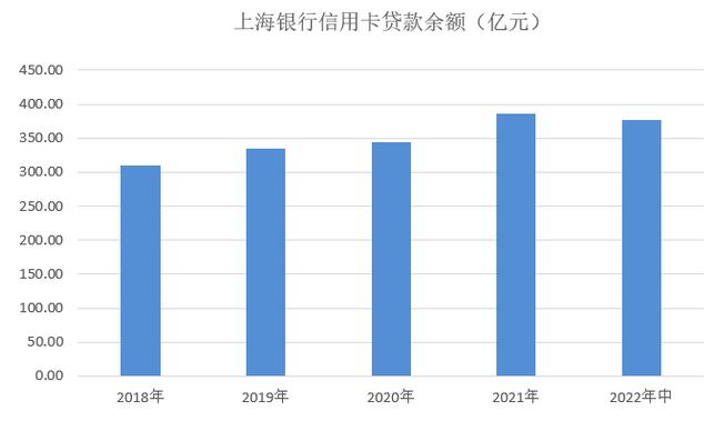 上海银行信用卡2022年中报：累计新增发卡53万张 