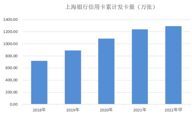 上海银行信用卡2022年中报：累计新增发卡53万张 