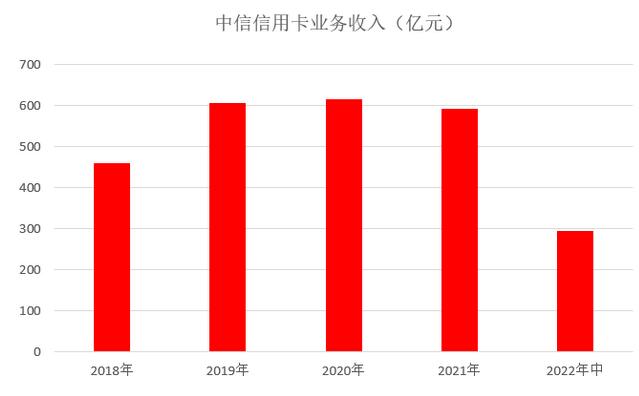 中信银行信用卡2022年中报：整体业务指标平稳发展