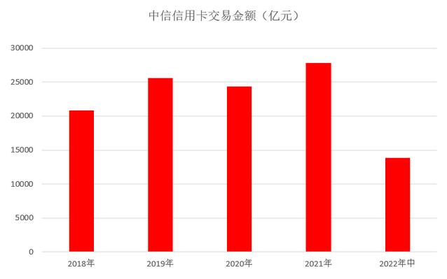 中信银行信用卡2022年中报：整体业务指标平稳发展