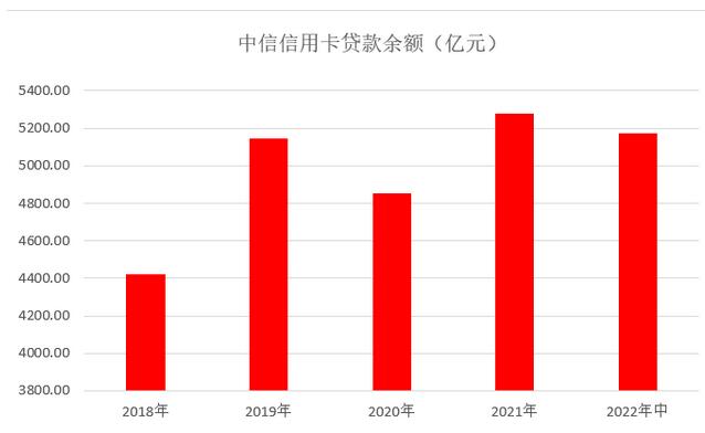 中信银行信用卡2022年中报：整体业务指标平稳发展