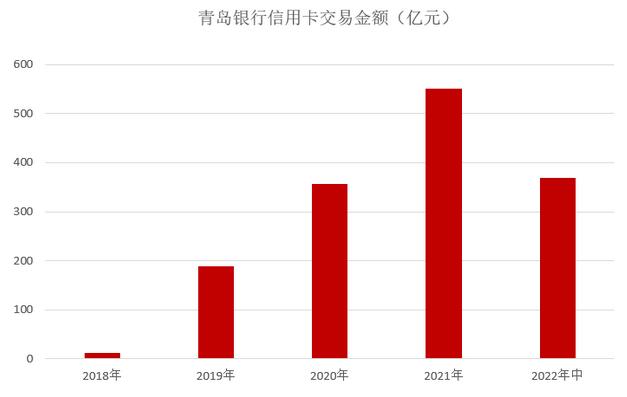 青岛银行信用卡2022年中报：发卡量增长12% 